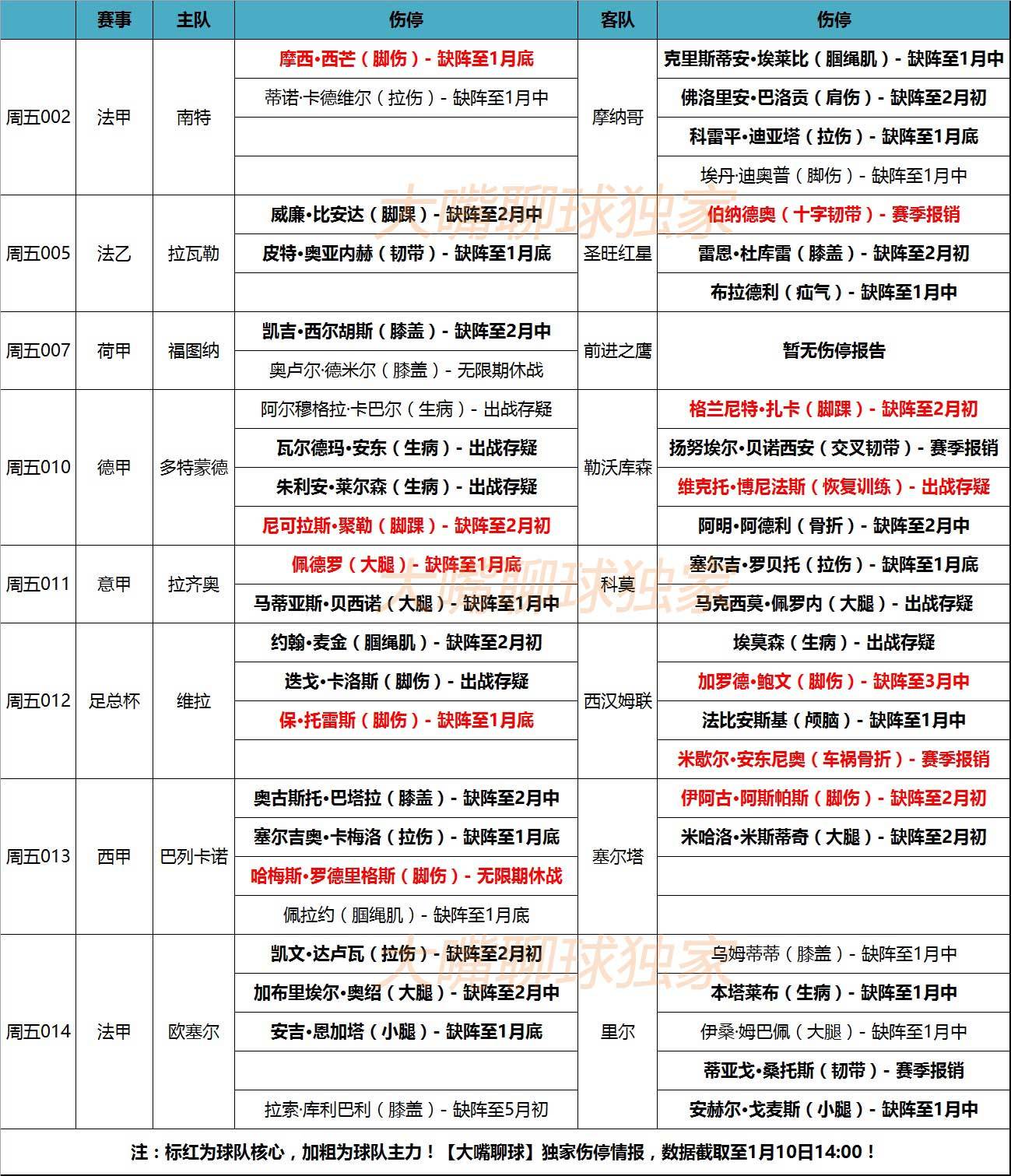 爱游戏培训-球员伤停情况汇总,对球队实力造成一定影响的简单介绍